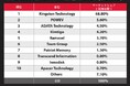 Kingston、2023年も引き続きDRAMモジュール市場で首位を維持