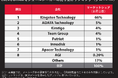 Kingston、2024年も引き続きDRAMモジュール市場で首位を維持