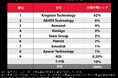 Kingston、世界のDRAMモジュール市場で首位を維持