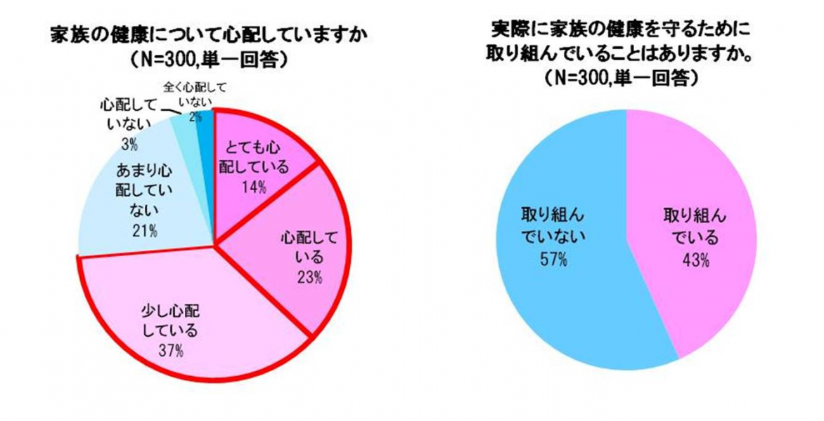 家族の健康を心配する人74 対策をしている人43 ボーナスの家族での使い道は 1位旅行 2位外食 3位健康 株式会社日本トリムのプレスリリース