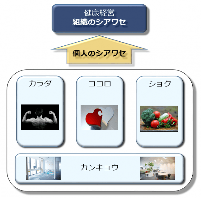 【健康経営フレーム】