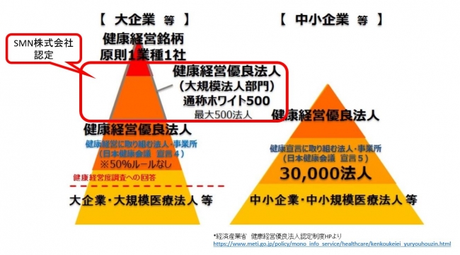 健康経営優良法人 ホワイト500 認定のお知らせ Smn株式会社のプレスリリース