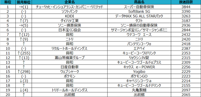 年7月度テレビcm放送回数ランキングを発表 コロナ禍で変化するコマーシャルメッセージ Smn株式会社のプレスリリース