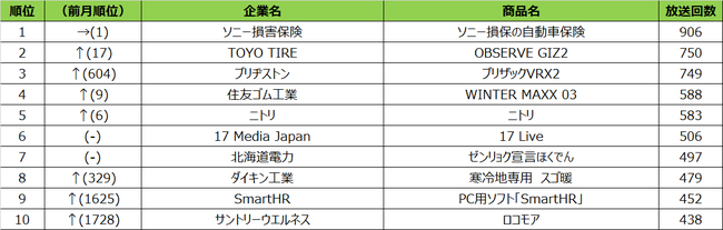 年10月度テレビcm放送回数ランキング発表 テレビcmから見える季節の移ろい Smn株式会社のプレスリリース