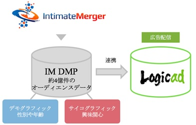 DSP『Logicad』、インティメート・マージャーのDMPとの連携を開始