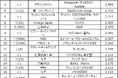 【SMN】2026年4月度テレビCM放送回数ランキング発表