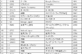 【SMN】2026年5月度テレビCM放送回数ランキング発表　全国1位は「Google Chrome」！旅行・中古車サイトの好調続く