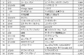 【SMN】2026年8月度テレビCM放送回数ランキング発表！「カーセンサー」が首位を獲得、無印良品や霧島酒造のCMが急上昇