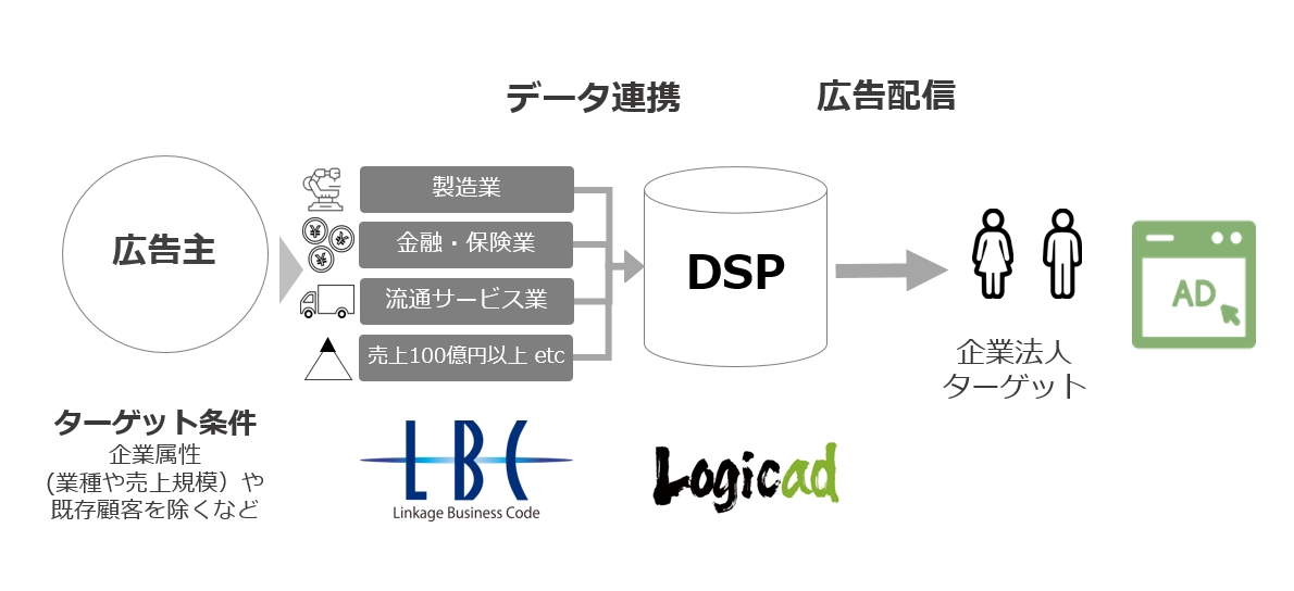 DSP「Logicad」、ランドスケイプ社が保有する「LBC」との連携を開始