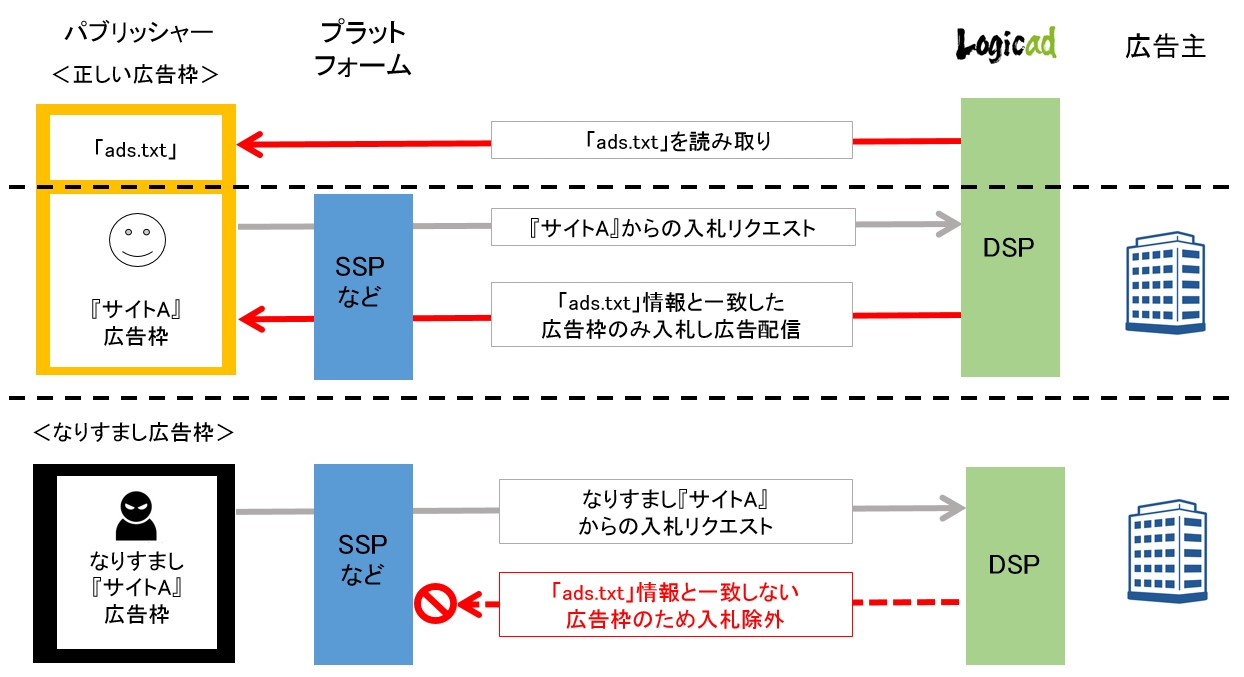 Dsp Logicad Ads Txt による制御配信機能を実装 Smn株式会社のプレスリリース