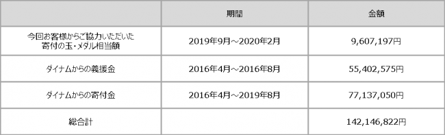 東日本大震災 平成28年熊本地震の復興支援として宮城県 岩手県 福島県 熊本県に4 092万円を寄付 株式会社ダイナムのプレスリリース