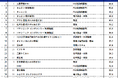 【BtoBサイト調査2026】1位は三菱電機(FA)、キーエンスが3位に返り咲く