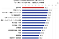 BtoBの情報収集でも進む「AI検索」活用、約65％が利用