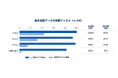 【TBリサーチ】人的資本情報データ開示　企業情報側で平均90.3％　採用情報への再編集に余地／上場100社調査