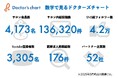 すべての開業医の“支え”となるプラットフォームへ。開業医/開業準備医師限定オンラインサロン「ドクターズチャート」の会員医師数が4,000名を突破