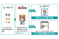 「SBINFT Market」で、「AINIME(アイニメ)」関連NFTの取扱いを開始