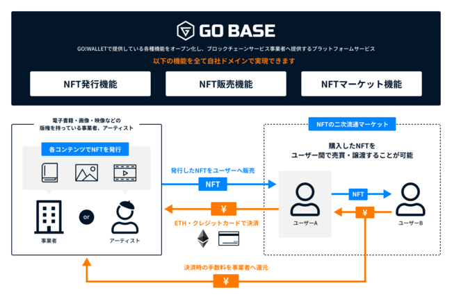 Ip コンテンツ事業者向けブロックチェーンプラットフォーム Go Base にて Nftの発行 販売 マーケット機能を追加実装 Nftを活用したコンテンツのスマホアプリも今秋リリース予定 Sbinft株式会社のプレスリリース