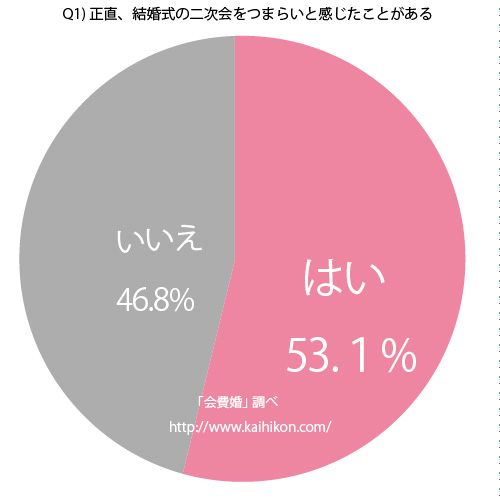 結婚式の本音 二次会の是非を問うアンケート調査 株式会社アールキューブのプレスリリース