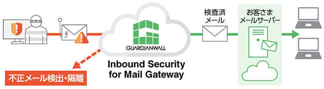 “Inbound Security for Mail Gateway”利用イメージ