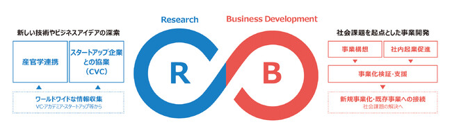 R&B（Research & Business Development）の全体像