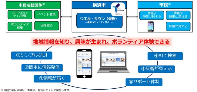 横浜市「市民活動情報のデジタル化に関する実証実験」の概要図