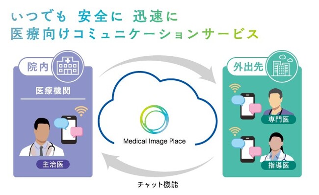 “Medical Image Place Mobile Chat”利用イメージ