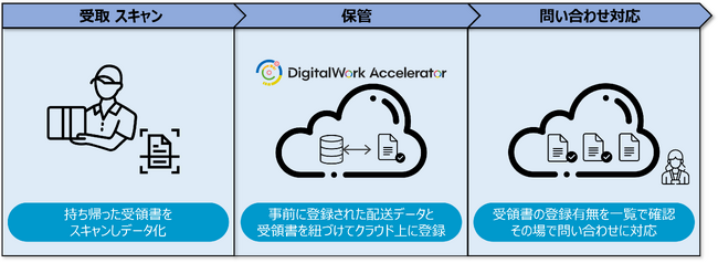 福岡運輸 「DigitalWork Accelerator電子取引管理サービス」活用事例 概要