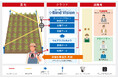 愛媛県のデジタル実装加速化プロジェクト「トライアングルエヒメ2.0」に採択 映像・環境データを活用した農作業の効率化と技術継承支援の実証を開始