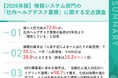 生成AI活用が進展もヘルプデスク担当者の7割超が負担増を実感　～2026年版情報システム部門の社内ヘルプデスク業務に関する実態調査～