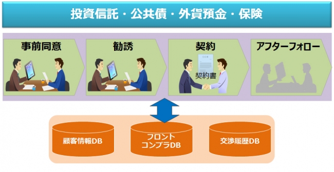 「預かり資産セールスナビ」の概要図