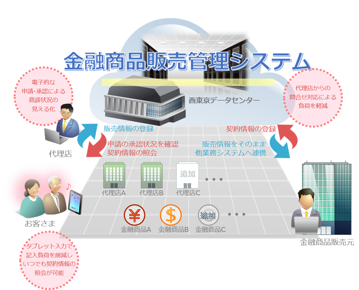 信託商品販売管理システムをみずほ信託銀行と共同開発 金融機関向けソリューション事業を強化