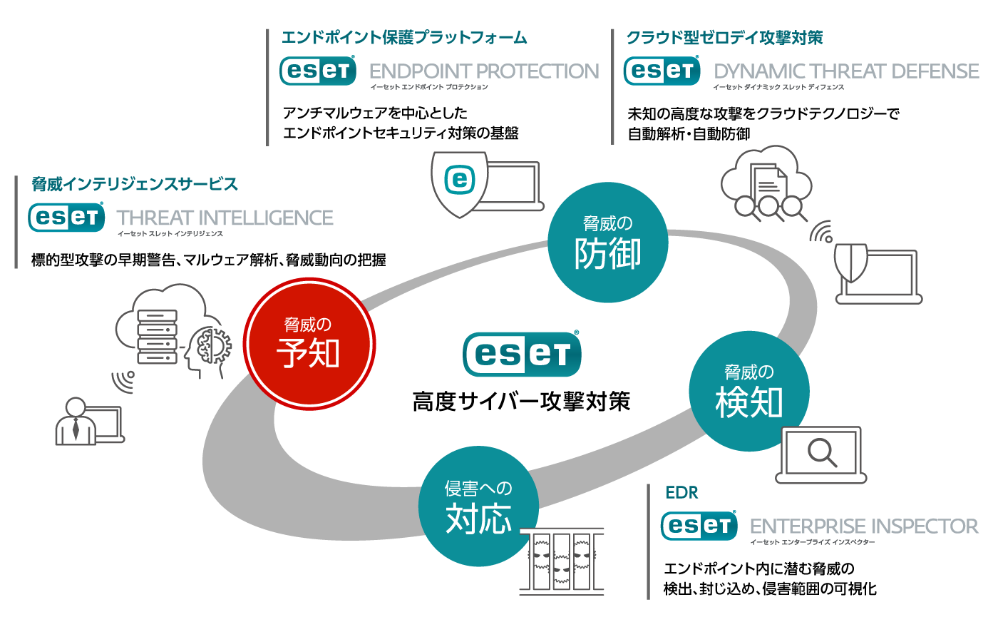 Eset の高度サイバー攻撃対策ソリューションを強化 クラウド型脅威インテリジェンスサービスを発売 キヤノンmjのプレスリリース