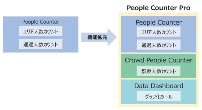 群衆人数をリアルタイムにカウントできる機能を拡充　映像解析ソフトウエア“People Counter Pro”を発売