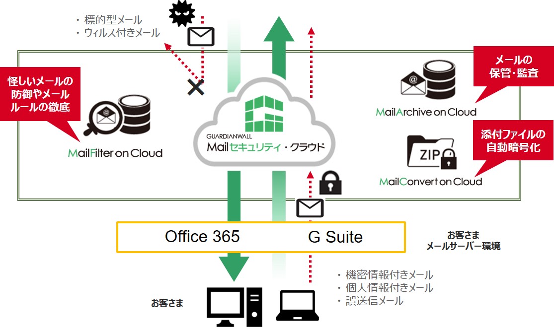 簡単かつ迅速に導入できるクラウド型メール情報漏えい対策サービス Guardianwall Mailセキュリティ クラウド の提供を開始 キヤノンmjのプレスリリース