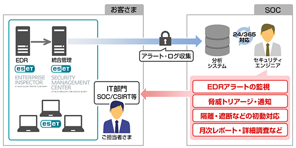 セキュリティインシデントの的確な検知と被害抑制を支援 Edr運用監視サービスを提供開始 キヤノンmjのプレスリリース