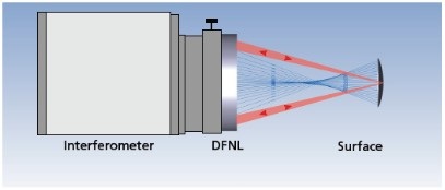 DFNLを取付けたフィゾー干渉計の測定レイアウト