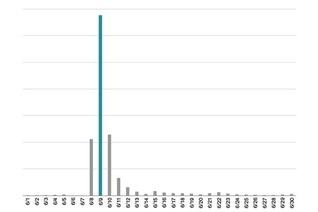JSDanger.ScriptAttachmentの日別検出数の推移（2020年・日本国内）
