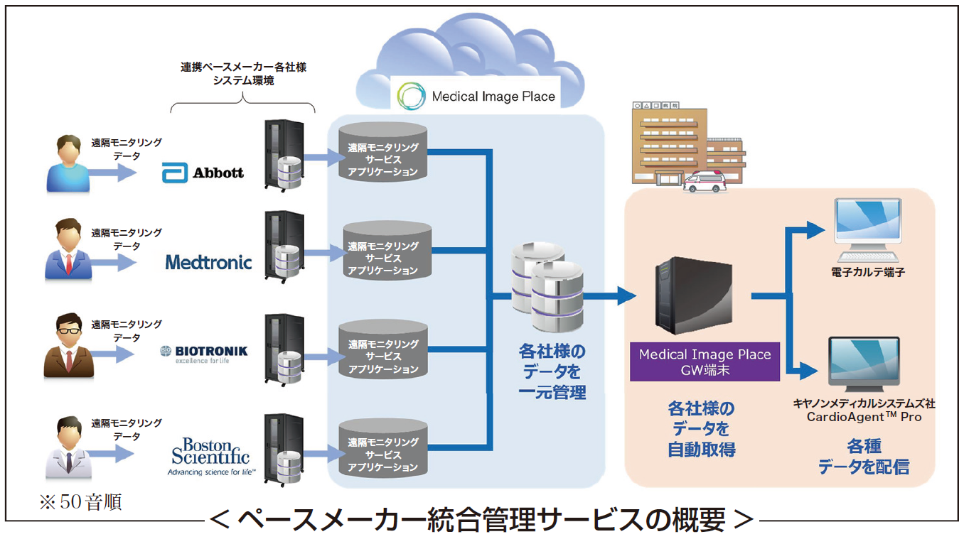 遠隔モニタリングデータを一元管理できるクラウドサービス ペースメーカー統合管理サービス の提供を開始 キヤノンmjのプレスリリース