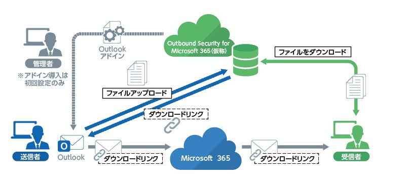 Microsoft 365ユーザー向け誤送信対策サービス Outbound Security For Microsoft 365 仮称 モニター募集のお知らせ キヤノンmjのプレスリリース