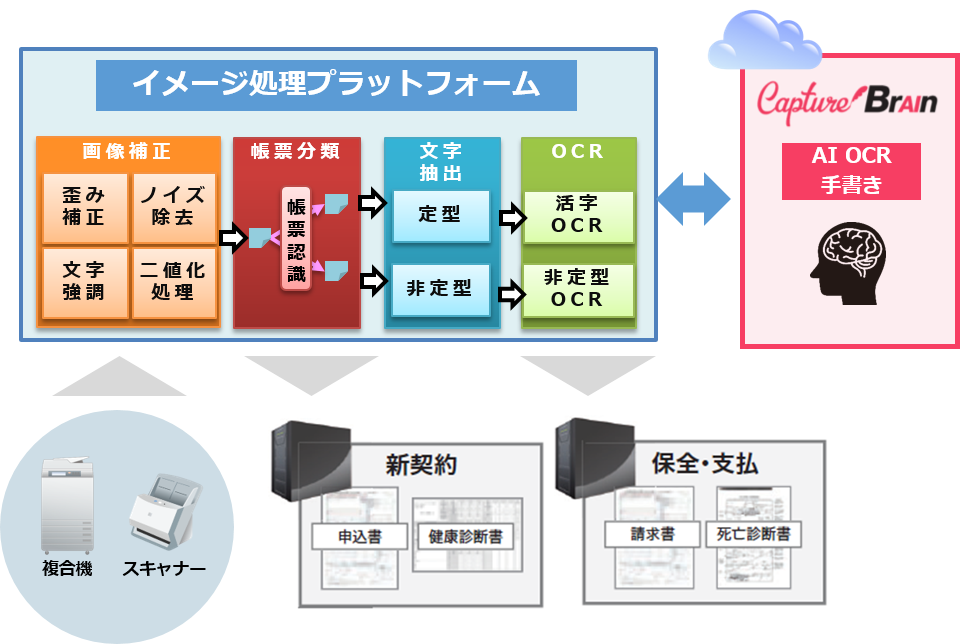 朝日生命の保険契約や支払い業務の手続きのスピードアップを実現業務プロセスを変革する イメージ処理プラットフォーム を構築 キヤノンmjのプレスリリース 朝日生命の保険契約や支払い業務の手続きのスピードアップを実現業務プロセスを変革する イメージ処理プラットフォーム を構築 キヤノンmjのプレスリリース