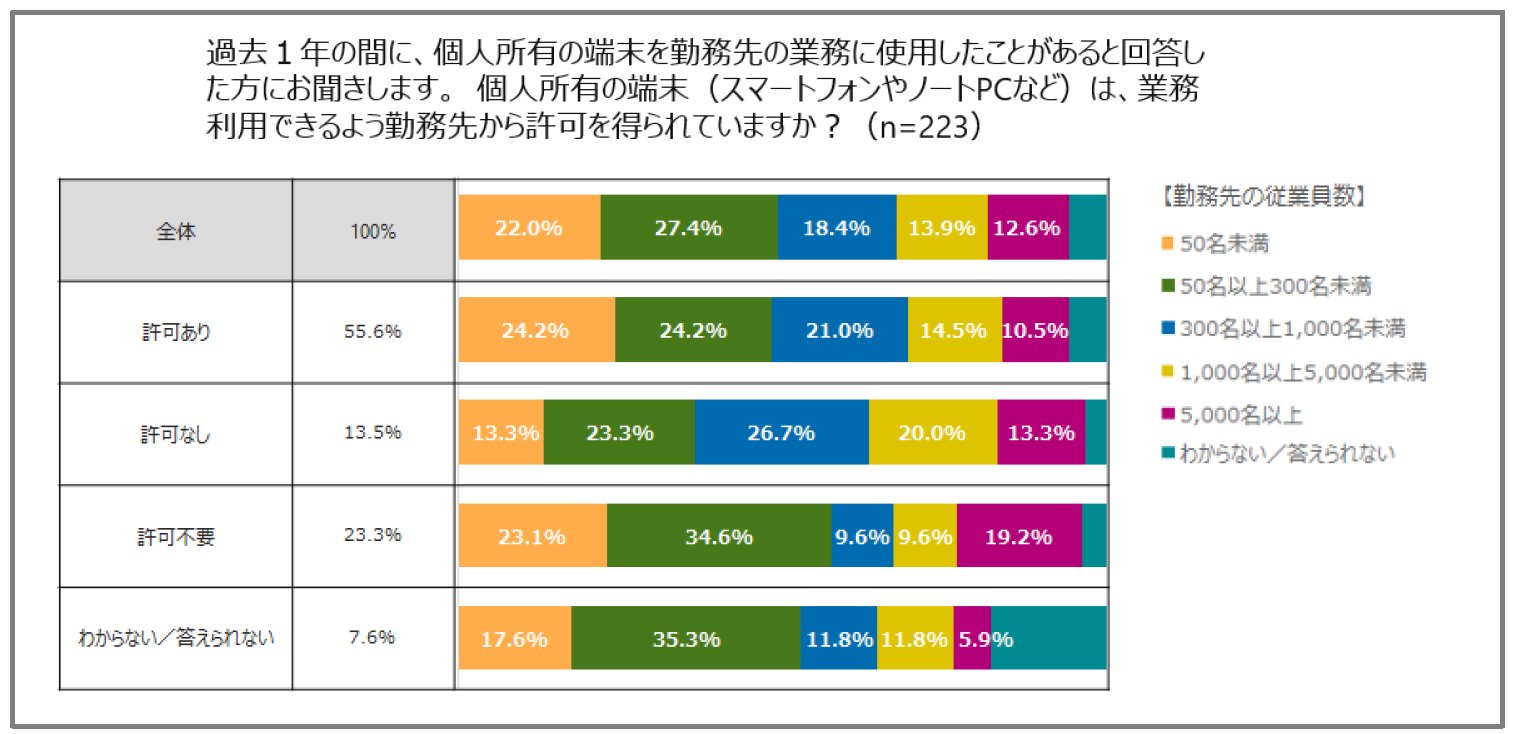 情報セキュリティ意識に関する実態調査レポート2021を公開 コロナ禍で高まる シャドーit の情報セキュリティリスク キヤノンmjのプレスリリース