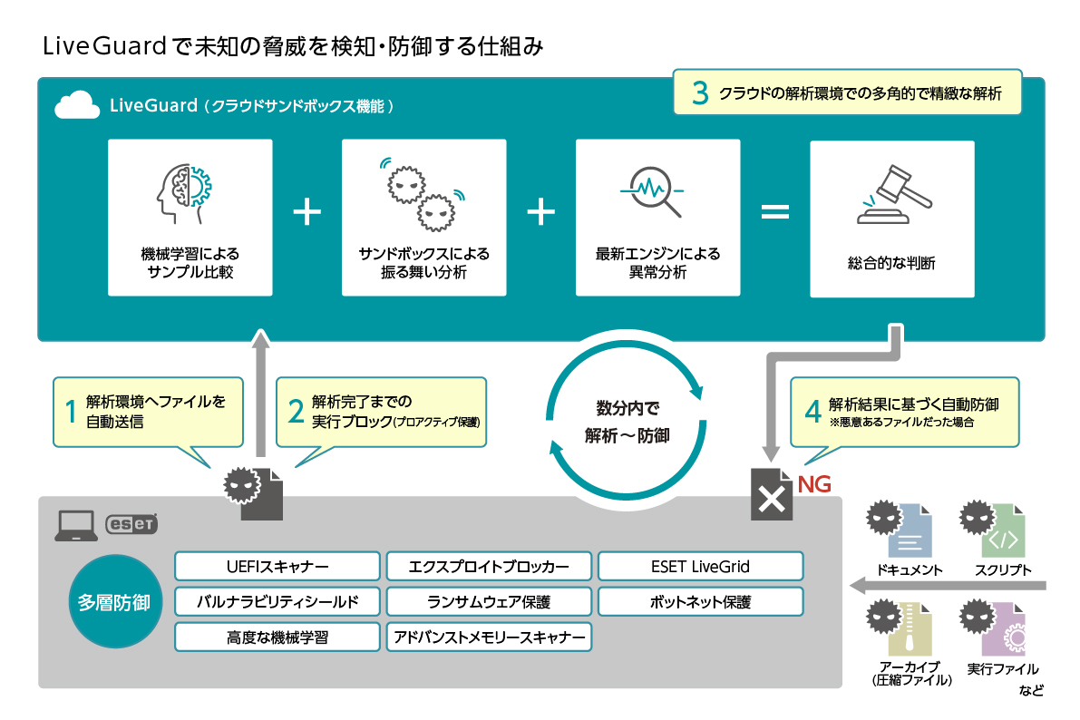 クラウドを活用した解析機能で防御力を向上 Eset個人向け製品の新バージョンv15を提供開始 キヤノンmjのプレスリリース