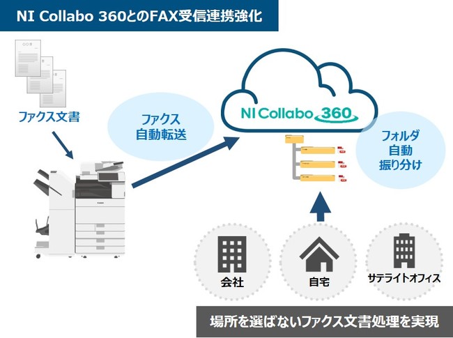 NI Collabo 360とのFAX受信連携強化