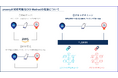 proovyがトレードログとのサービス基盤接続により、DID/VC実装におけるブロックチェーンオプションを提供開始〜VCの企業間利用の需要に対応〜