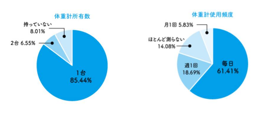 ギフト】 ❤23項目を瞬時に測定OK❣家族の健康を手軽に一元管理 ❤体重