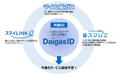 Daigasグループのさまざまなデジタルサービスを1つのIDで利用できる「DaigasID」の運用開始とWeb会員サービス「マイ大阪ガス」アプリのリニューアルについて