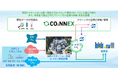 e-methaneのクリーンガス証書移転・管理を可能とするデジタルプラットフォーム「CO₂NNEX®」の長岡メタネーション実証における実装について