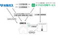 大阪ガスとパナソニック、EV充電の自動制御によるDR共同実証を開始