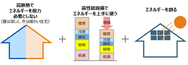 出典：ZEH（ネット・ゼロ・エネルギー・ハウス）に関する情報公開について - 省エネ住宅｜資源エネルギー庁