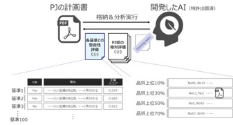 「カーボンクレジット」の品質を評価するAIシステム